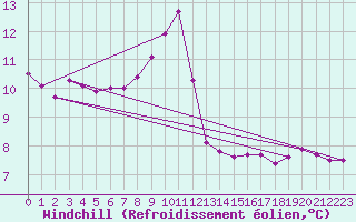 Courbe du refroidissement olien pour Langdon Bay