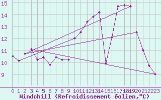 Courbe du refroidissement olien pour Bordeaux (33)