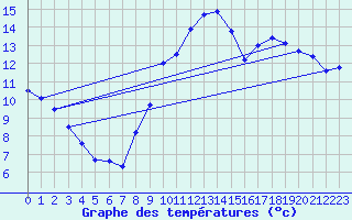 Courbe de tempratures pour Tours (37)