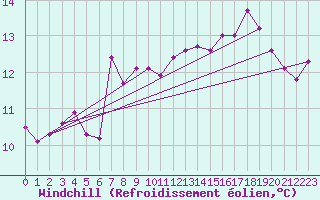 Courbe du refroidissement olien pour Cap de la Hague (50)