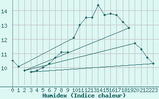 Courbe de l'humidex pour Capel Curig