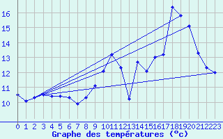 Courbe de tempratures pour Roissy (95)