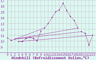 Courbe du refroidissement olien pour Saint-Martin-de-Londres (34)