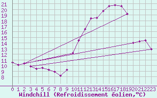 Courbe du refroidissement olien pour Souprosse (40)