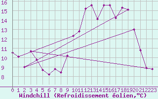 Courbe du refroidissement olien pour Saint-Martin-du-Mont (21)