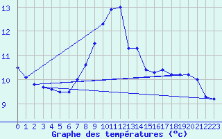 Courbe de tempratures pour Gorgova