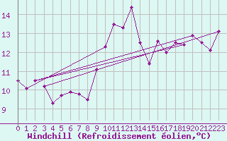 Courbe du refroidissement olien pour Porquerolles (83)