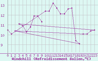 Courbe du refroidissement olien pour Slatteroy Fyr