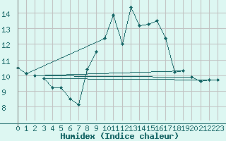 Courbe de l'humidex pour West Freugh