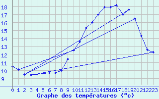 Courbe de tempratures pour Langres (52) 