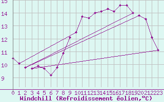 Courbe du refroidissement olien pour Brignogan (29)