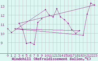 Courbe du refroidissement olien pour Pully-Lausanne (Sw)