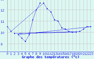 Courbe de tempratures pour Zahony