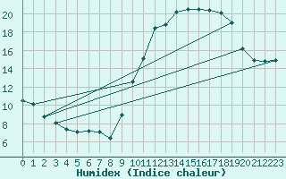 Courbe de l'humidex pour Saint-Chamond-l'Horme (42)