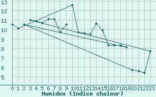 Courbe de l'humidex pour Sarzeau (56)