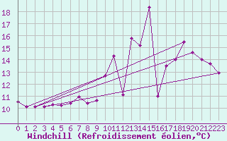 Courbe du refroidissement olien pour Metz-Nancy-Lorraine (57)