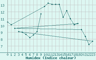 Courbe de l'humidex pour Castlederg