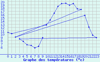 Courbe de tempratures pour Cudot (89)