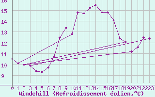 Courbe du refroidissement olien pour Hoyerswerda