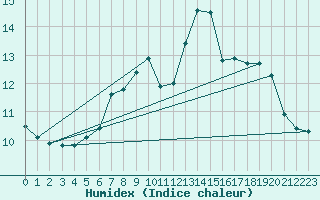 Courbe de l'humidex pour Oberriet / Kriessern