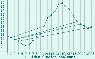 Courbe de l'humidex pour Constance (All)