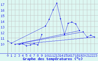 Courbe de tempratures pour Muehldorf