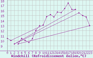 Courbe du refroidissement olien pour Cherbourg (50)