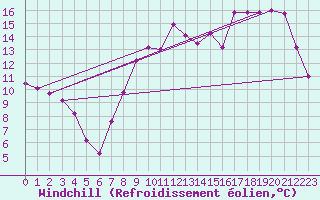 Courbe du refroidissement olien pour Saint-Dizier (52)