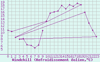 Courbe du refroidissement olien pour Epinal (88)