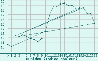 Courbe de l'humidex pour Beaucroissant (38)