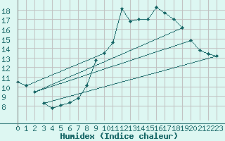 Courbe de l'humidex pour Trawscoed