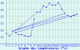 Courbe de tempratures pour Agde (34)