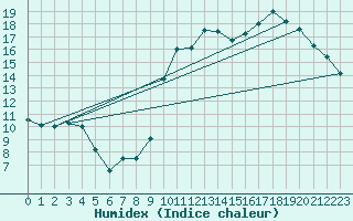 Courbe de l'humidex pour Dole-Tavaux (39)