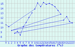 Courbe de tempratures pour Neu Ulrichstein