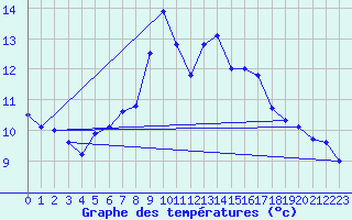 Courbe de tempratures pour Valognes (50)