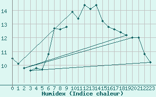 Courbe de l'humidex pour Vipiteno