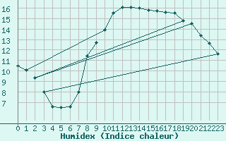 Courbe de l'humidex pour Cabo Busto