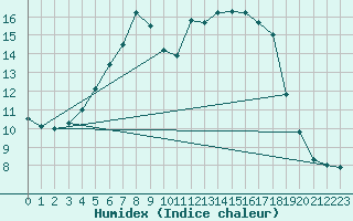 Courbe de l'humidex pour Folldal-Fredheim