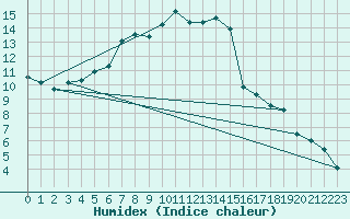 Courbe de l'humidex pour Inari Kaamanen