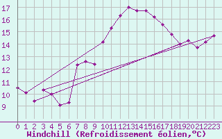 Courbe du refroidissement olien pour Loferer Alm