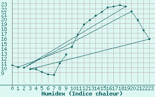 Courbe de l'humidex pour Beitem (Be)