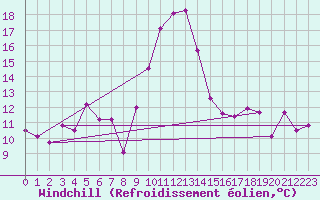Courbe du refroidissement olien pour Clermont-Ferrand (63)