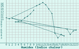 Courbe de l'humidex pour Napf (Sw)