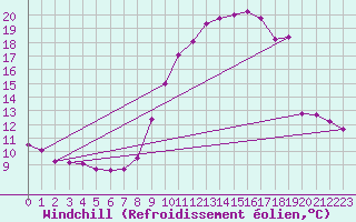 Courbe du refroidissement olien pour Saint-Vran (05)