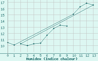 Courbe de l'humidex pour Ylinenjaervi