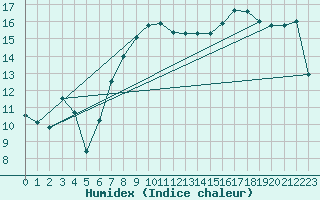Courbe de l'humidex pour Shobdon