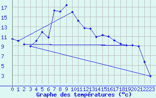 Courbe de tempratures pour Dippoldiswalde-Reinb