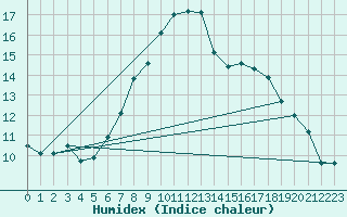 Courbe de l'humidex pour Metzingen