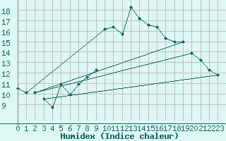 Courbe de l'humidex pour Engins (38)