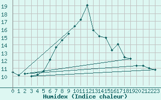 Courbe de l'humidex pour Frosta